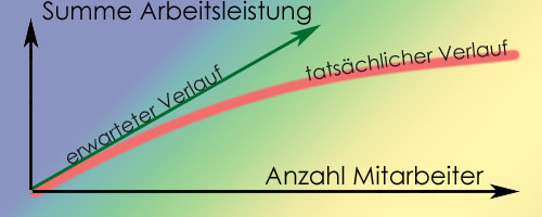 Leistung im Projekt bei wachsender Mitarbeiterzahl